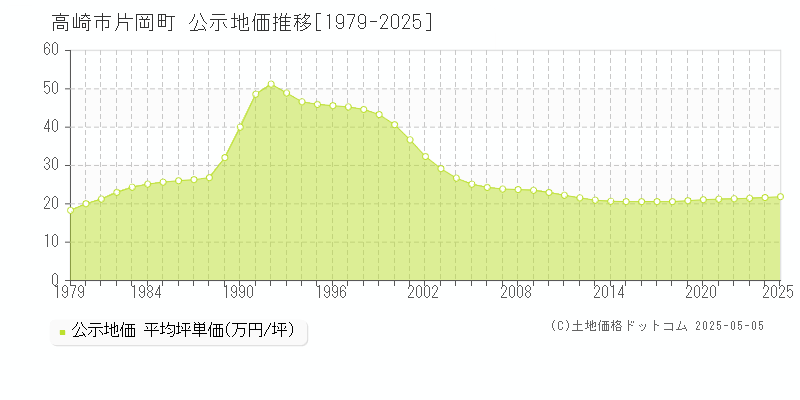 高崎市片岡町の地価公示推移グラフ 