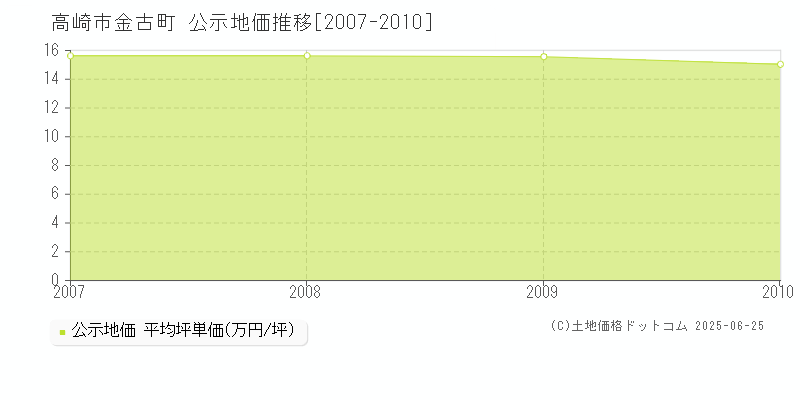 高崎市金古町の地価公示推移グラフ 