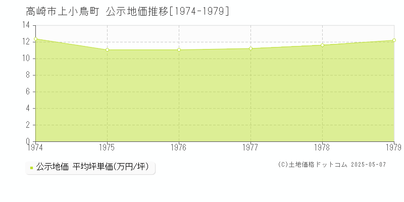 高崎市上小鳥町の地価公示推移グラフ 