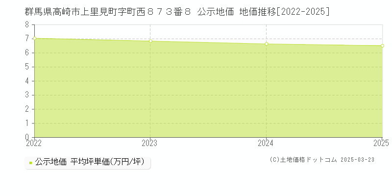 群馬県高崎市上里見町字町西８７３番８ 公示地価 地価推移[2022-2025]