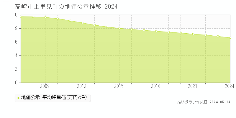 高崎市上里見町の地価公示推移グラフ 