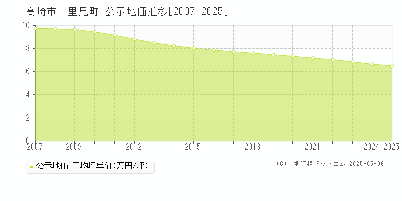 上里見町(高崎市)の公示地価推移グラフ(坪単価)[2007-2025年]