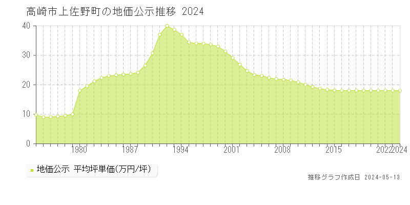 高崎市上佐野町の地価公示推移グラフ 