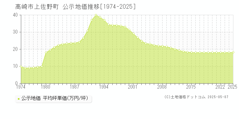 上佐野町(高崎市)の公示地価推移グラフ(坪単価)[1974-2025年]