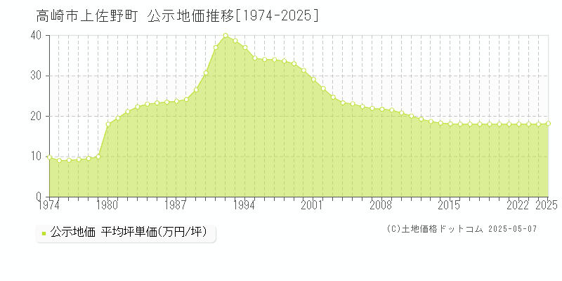 高崎市上佐野町の地価公示推移グラフ 