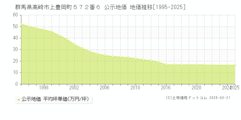 群馬県高崎市上豊岡町５７２番６ 公示地価 地価推移[1995-2025]