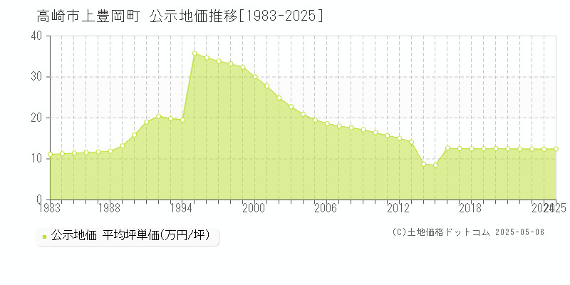上豊岡町(高崎市)の公示地価推移グラフ(坪単価)[1983-2025年]