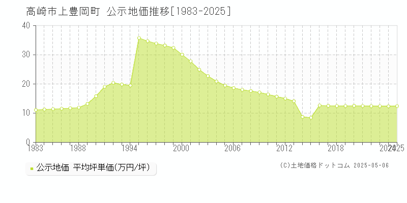 高崎市上豊岡町の地価公示推移グラフ 