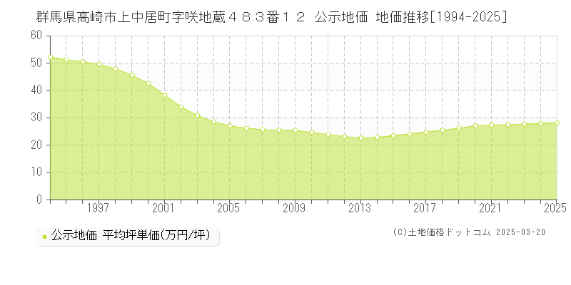 群馬県高崎市上中居町字咲地蔵４８３番１２ 公示地価 地価推移[1994-2025]