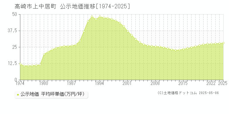 上中居町(高崎市)の公示地価推移グラフ(坪単価)[1974-2025年]