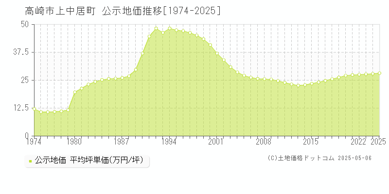 高崎市上中居町の地価公示推移グラフ 