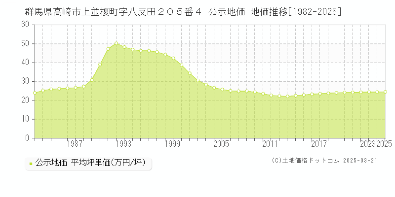 群馬県高崎市上並榎町字八反田２０５番４ 公示地価 地価推移[1982-2025]