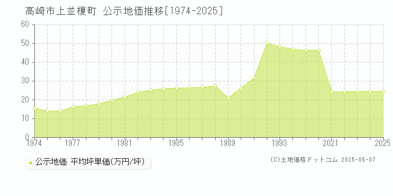 上並榎町(高崎市)の公示地価推移グラフ(坪単価)[1974-2025年]