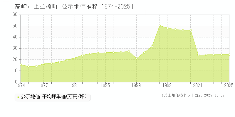 高崎市上並榎町の地価公示推移グラフ 