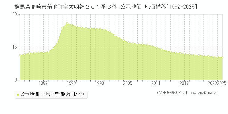 群馬県高崎市菊地町字大明神２６１番３外 公示地価 地価推移[1982-2025]