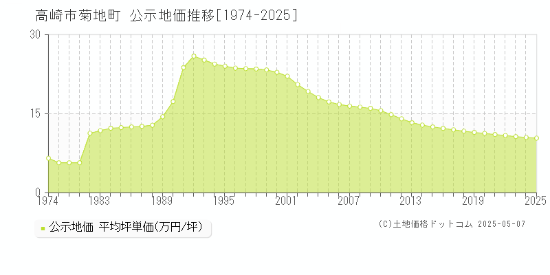 菊地町(高崎市)の公示地価推移グラフ(坪単価)[1974-2025年]