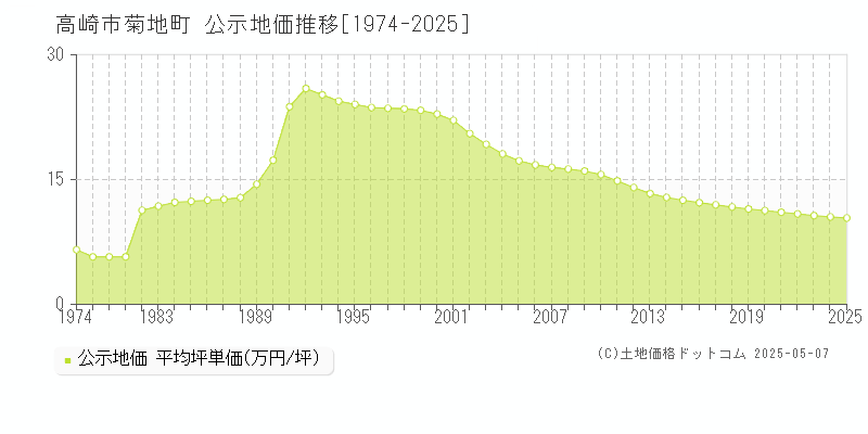 高崎市菊地町の地価公示推移グラフ 