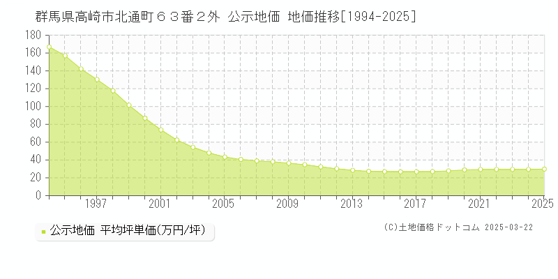 群馬県高崎市北通町６３番２外 公示地価 地価推移[1994-2025]