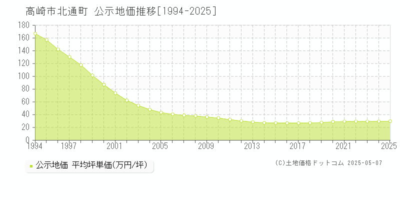 北通町(高崎市)の公示地価推移グラフ(坪単価)[1994-2025年]