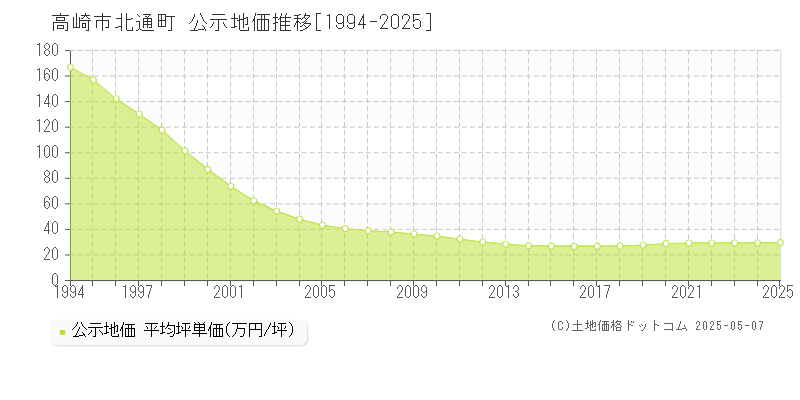 高崎市北通町の地価公示推移グラフ 