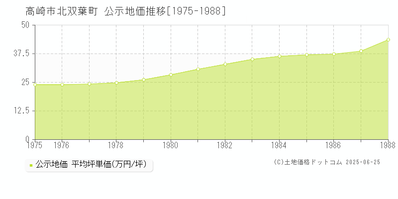 北双葉町(高崎市)の公示地価推移グラフ(坪単価)[1975-1988年]