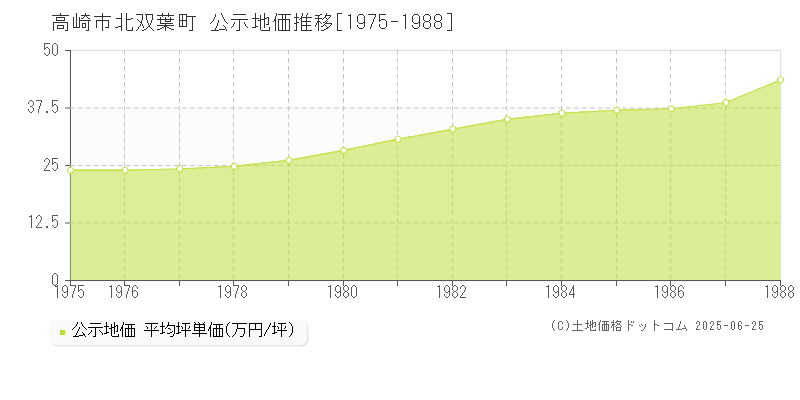 高崎市北双葉町の地価公示推移グラフ 