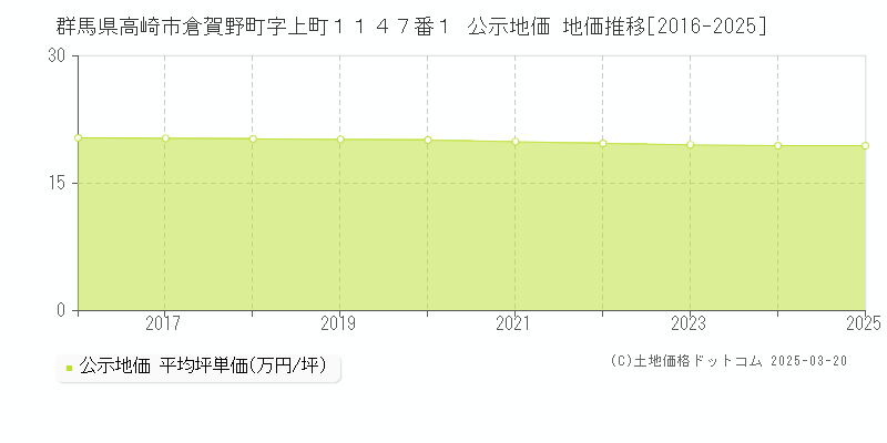 群馬県高崎市倉賀野町字上町１１４７番１ 公示地価 地価推移[2016-2025]