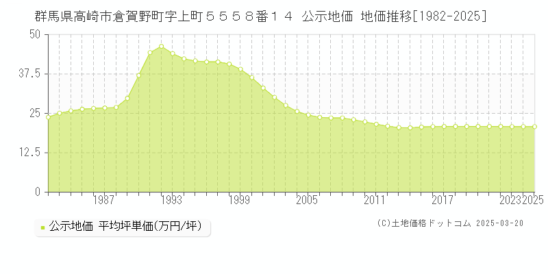群馬県高崎市倉賀野町字上町５５５８番１４ 公示地価 地価推移[1982-2025]