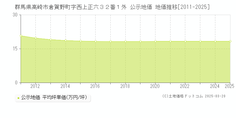 群馬県高崎市倉賀野町字西上正六３２番１外 公示地価 地価推移[2011-2025]