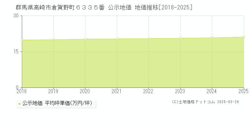 群馬県高崎市倉賀野町６３３５番 公示地価 地価推移[2018-2025]