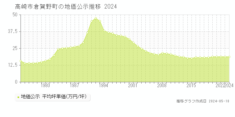 高崎市倉賀野町の地価公示推移グラフ 