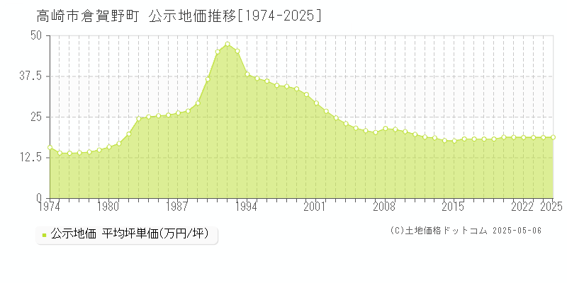 倉賀野町(高崎市)の公示地価推移グラフ(坪単価)[1974-2025年]