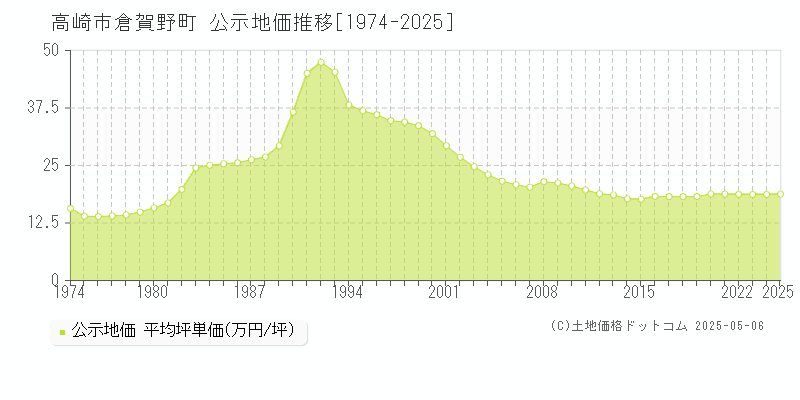 高崎市倉賀野町の地価公示推移グラフ 