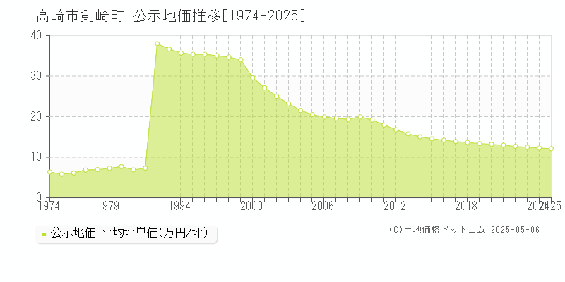 剣崎町(高崎市)の公示地価推移グラフ(坪単価)[1974-2025年]