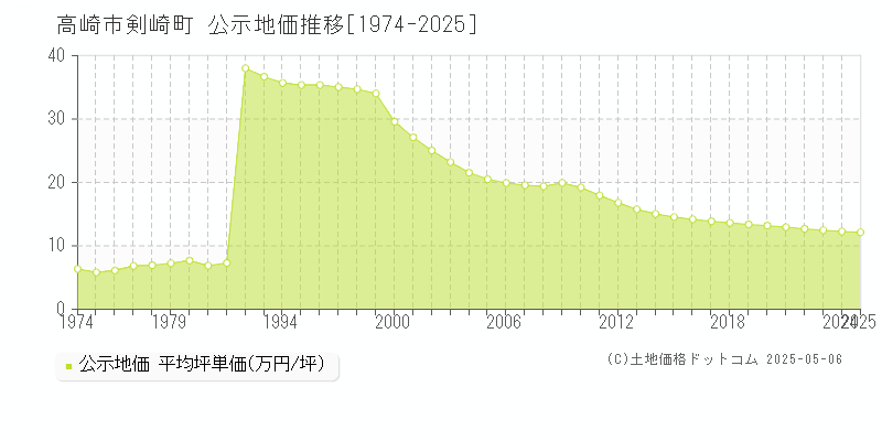 高崎市剣崎町の地価公示推移グラフ 