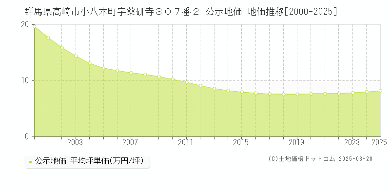 群馬県高崎市小八木町字薬研寺３０７番２ 公示地価 地価推移[2000-2025]