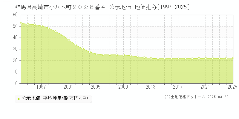 群馬県高崎市小八木町２０２８番４ 公示地価 地価推移[1994-2025]