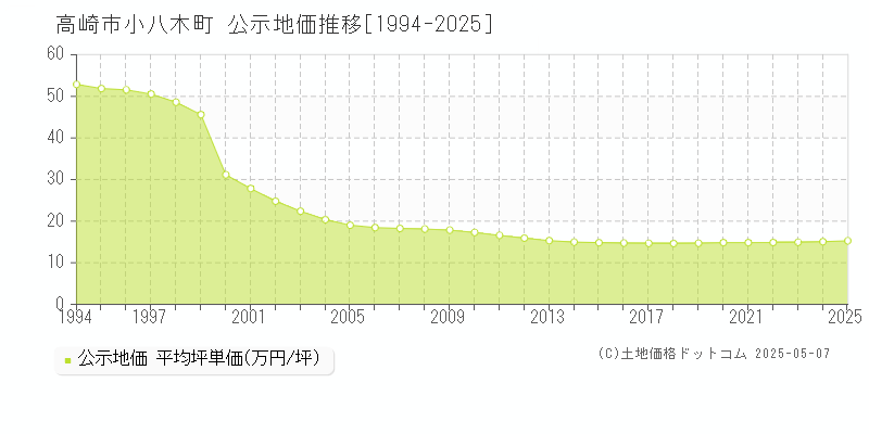 小八木町(高崎市)の公示地価推移グラフ(坪単価)[1994-2025年]