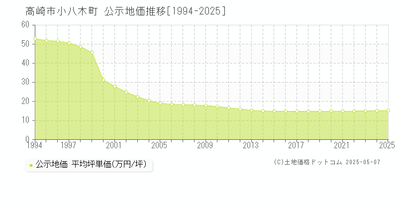 高崎市小八木町の地価公示推移グラフ 