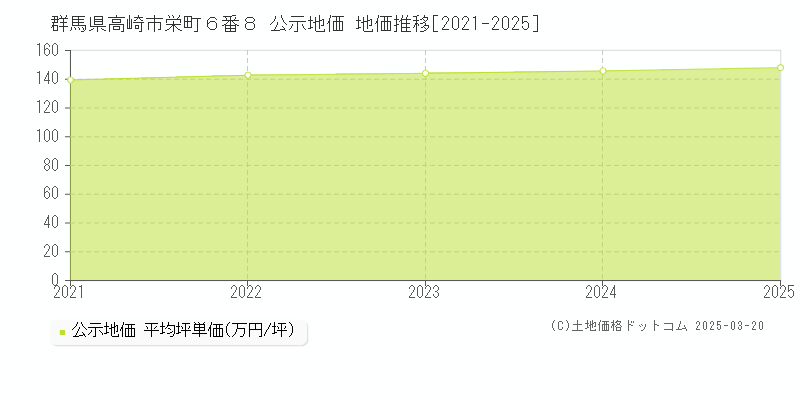群馬県高崎市栄町６番８ 公示地価 地価推移[2021-2025]