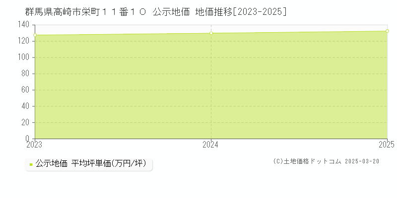 群馬県高崎市栄町１１番１０ 公示地価 地価推移[2023-2025]