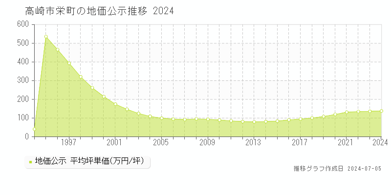 高崎市栄町の地価公示推移グラフ 