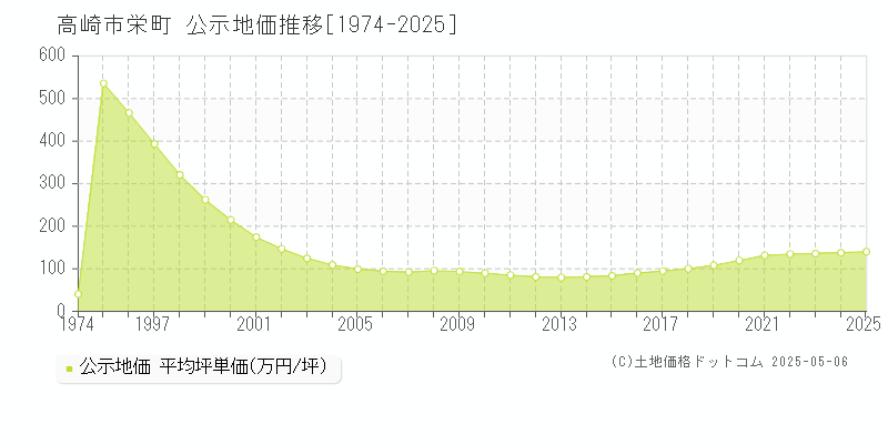 栄町(高崎市)の公示地価推移グラフ(坪単価)[1974-2025年]
