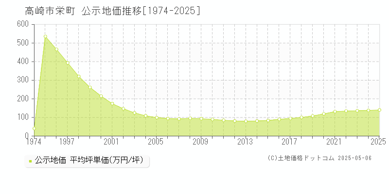 高崎市栄町の地価公示推移グラフ 