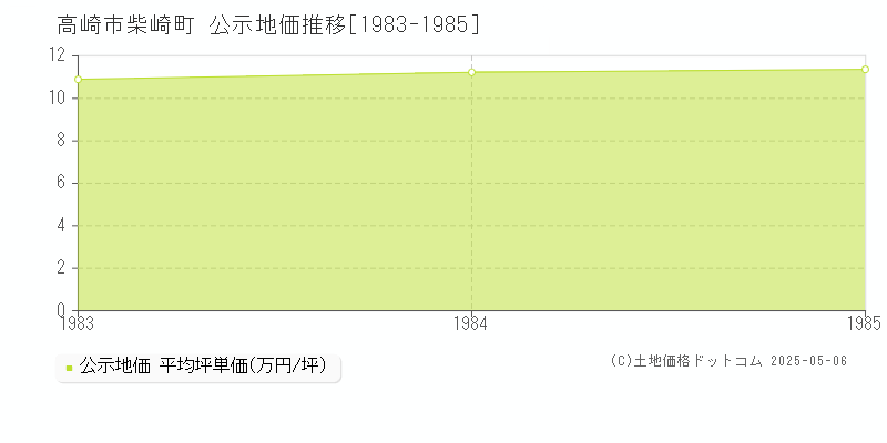 柴崎町(高崎市)の公示地価推移グラフ(坪単価)[1983-1985年]