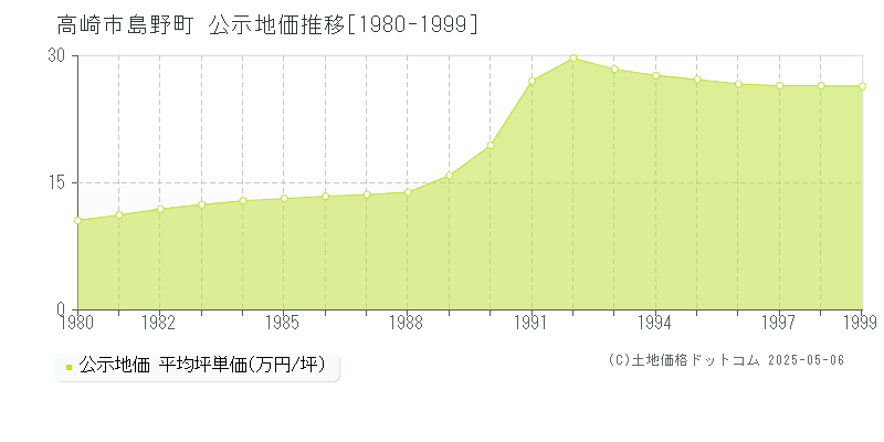 島野町(高崎市)の公示地価推移グラフ(坪単価)[1980-1999年]