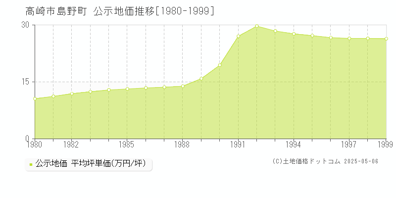 高崎市島野町の地価公示推移グラフ 