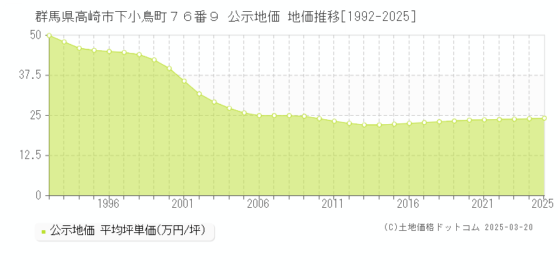 群馬県高崎市下小鳥町７６番９ 公示地価 地価推移[1992-2025]