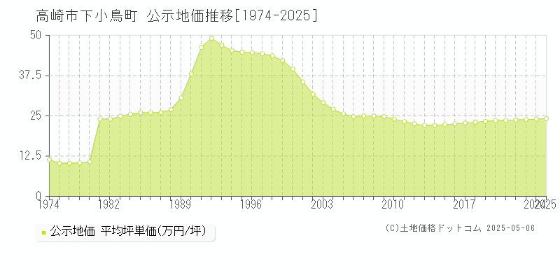 下小鳥町(高崎市)の公示地価推移グラフ(坪単価)[1974-2025年]