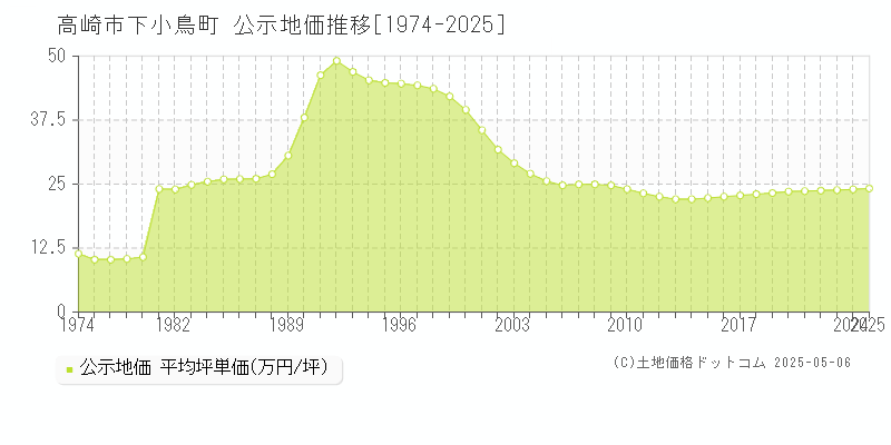 高崎市下小鳥町の地価公示推移グラフ 